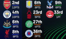 开云app-欧战表现上佳，是否联赛疲软？本赛季欧战，英超球队全面取得佳绩