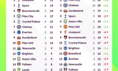 开云app-英超官方发布第7轮&第11轮后积分榜对比：利物浦滑落6个名次